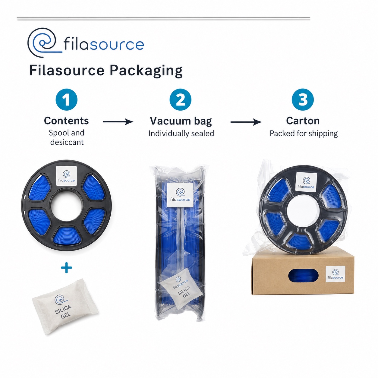 Filament packaging components arranged for buyer approval